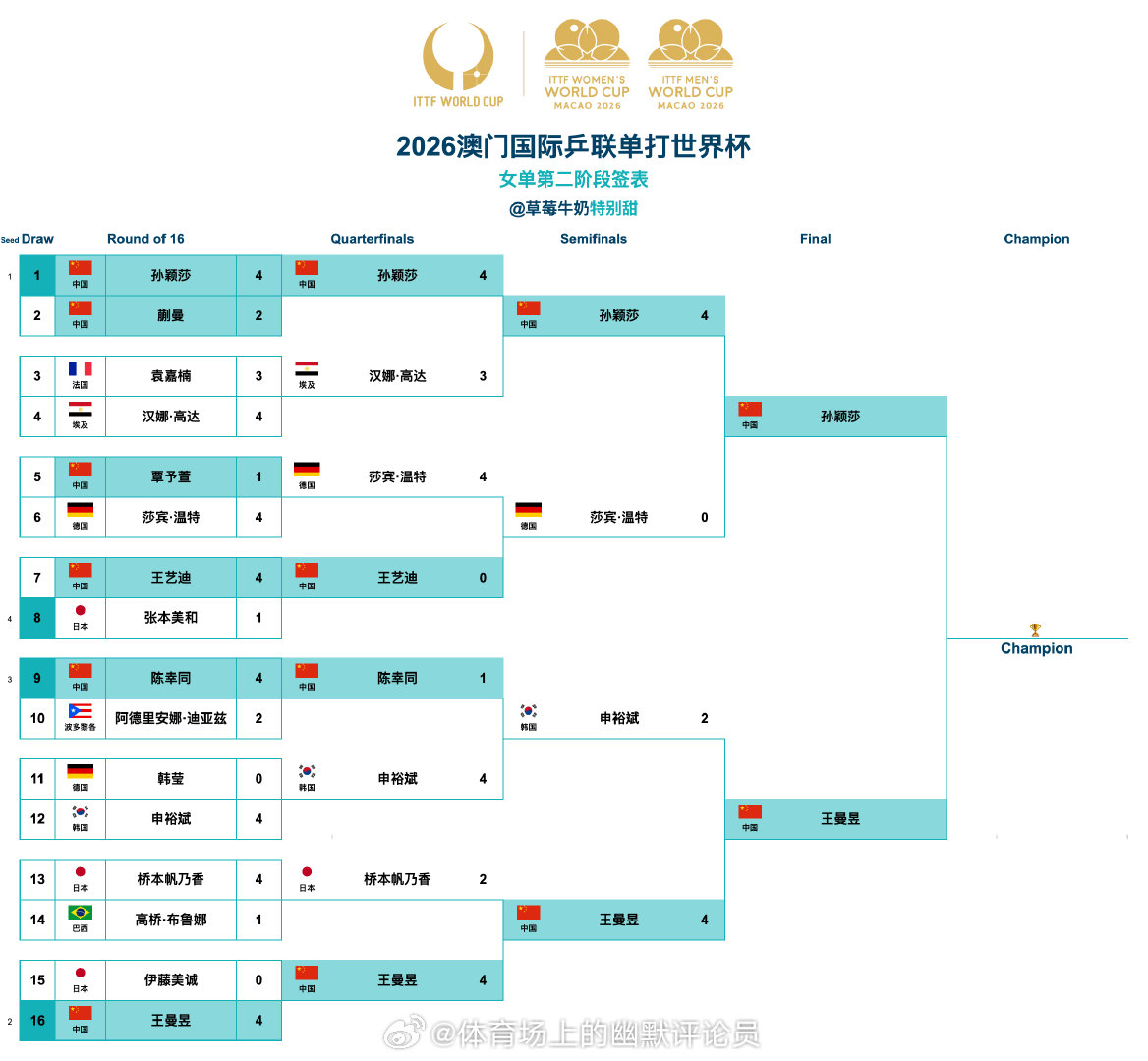2026澳门国际乒联单打世界杯丨女单决赛孙颖莎🇨🇳VS王曼昱🇨🇳 恭喜中