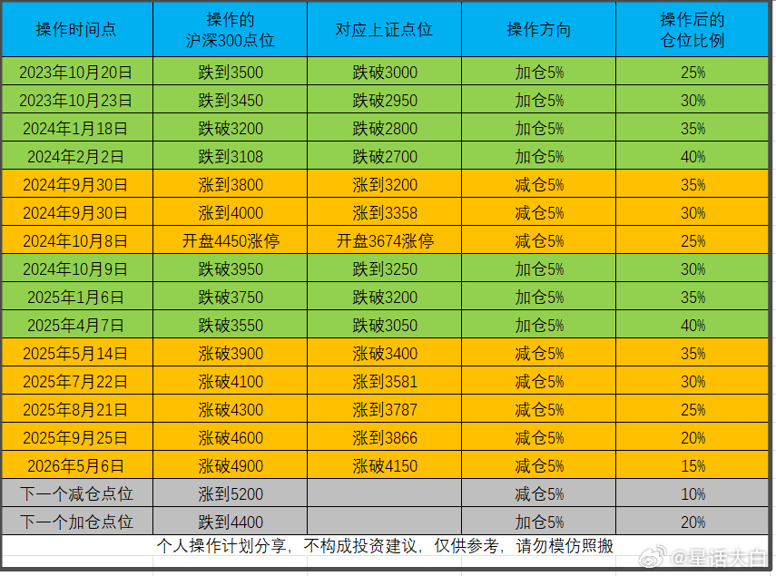 今天这篇文章，既不是提醒风险，也不是心理按摩。因为A股当前还处于一个不上不下的位