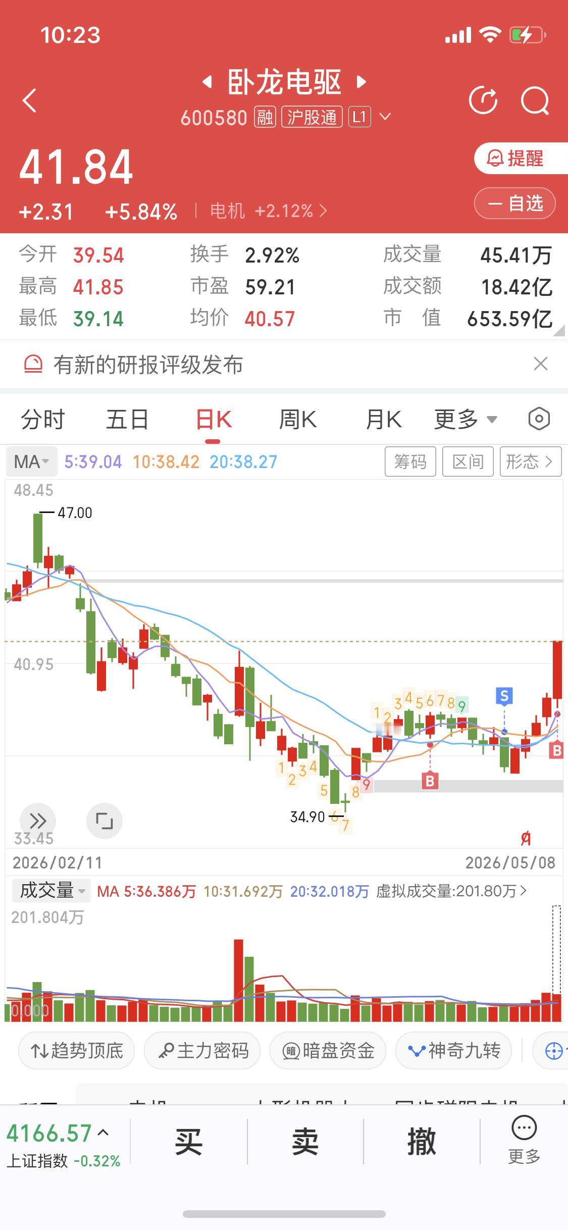 今日买入卧龙电驱
之前分析过五月份机器人要量产
卧龙电驱绕不开的核心股
行情已经