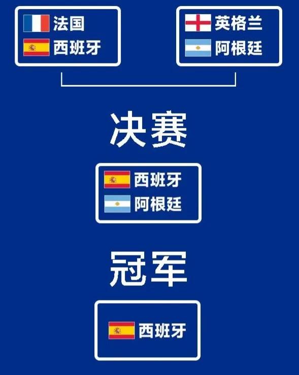 现在来看西班牙夺冠概率最大！

昨晚他们控球把法国都踢晕了。

想起当年C罗一个