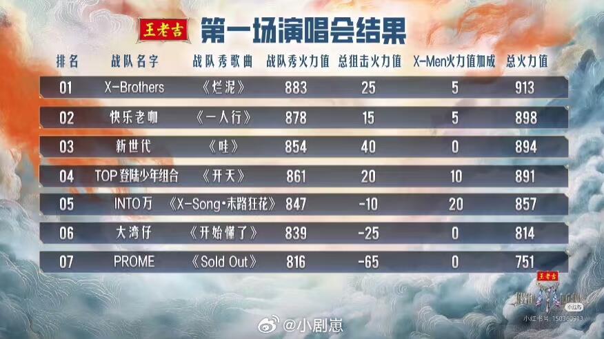 披荆斩棘[超话]《披荆斩棘5》信息汇总-五公将淘汰一组更新：五公有淘汰披荆斩棘‖