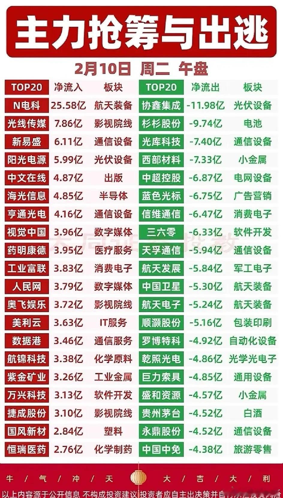 今日午盘主力净流出个股梳理分析！2月10日午盘，A股主力资金呈现显著分化态势。净