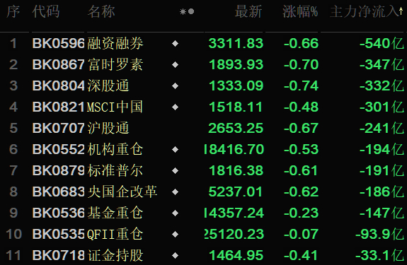 主力资金净买7股超10亿——————————————主力资金上午继续大卖，午后将