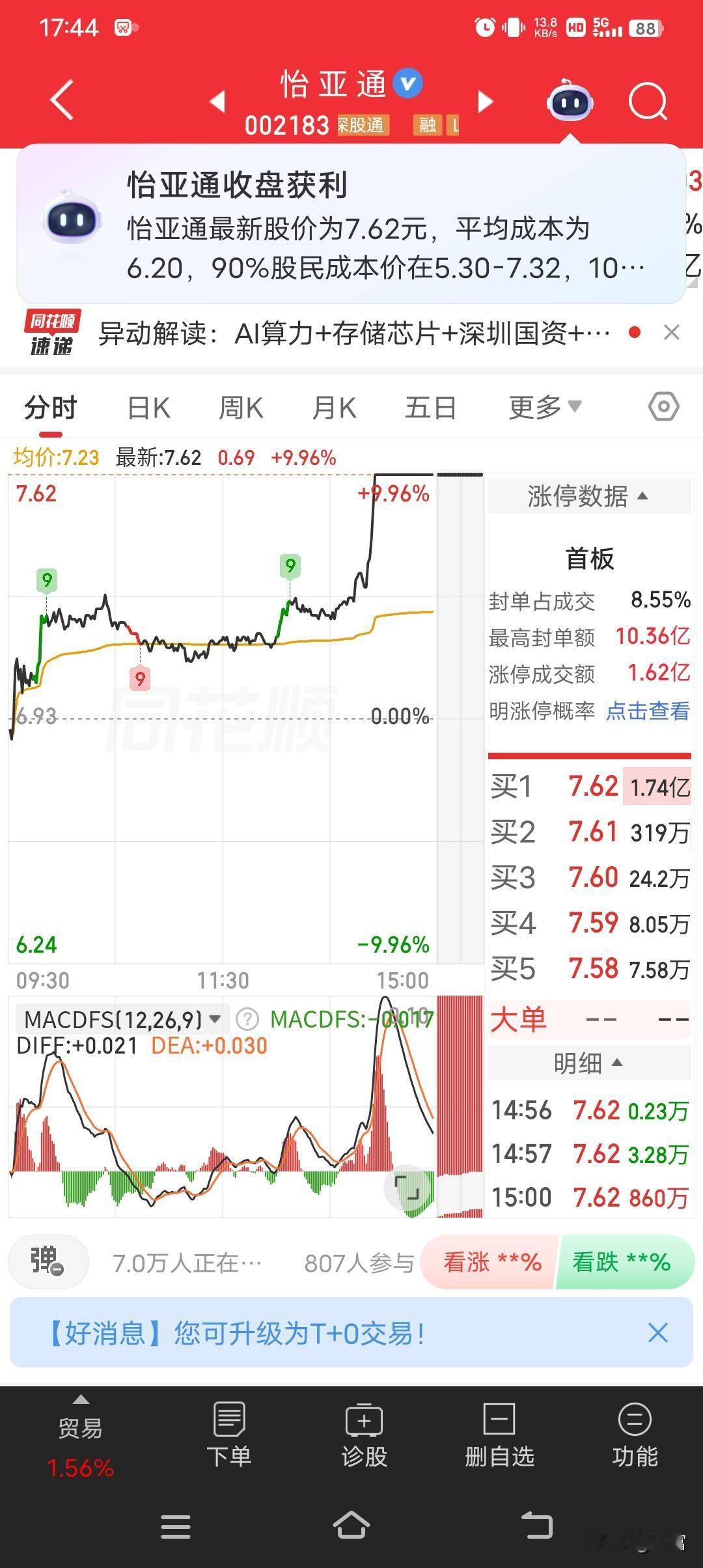 怡亚通尾盘涨停，最新价7.62元。14点26分封板后就没打开，收盘封单资金1.7