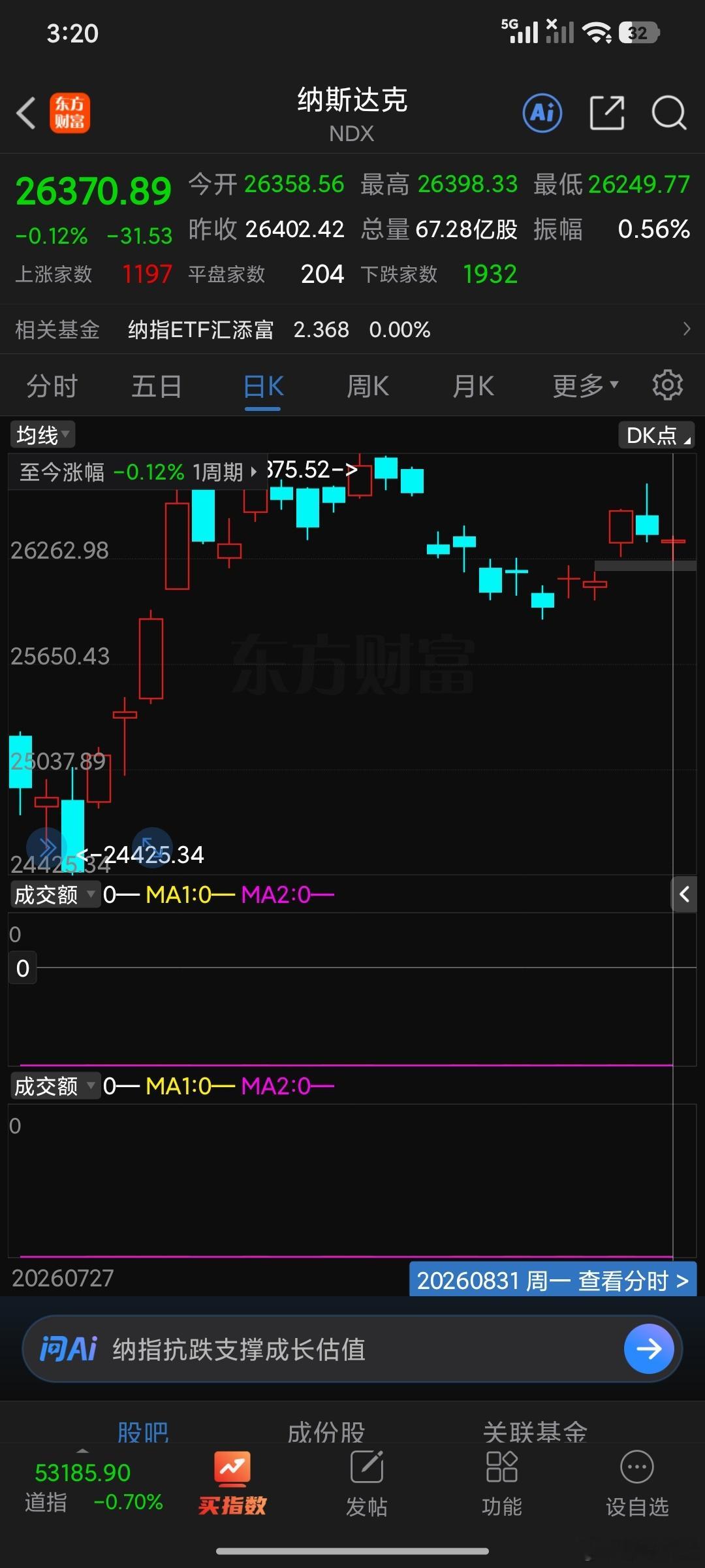今晚纳斯达克非常重要，今天出现十字星是因为科技和老登板块形成了对冲。形成了一个平