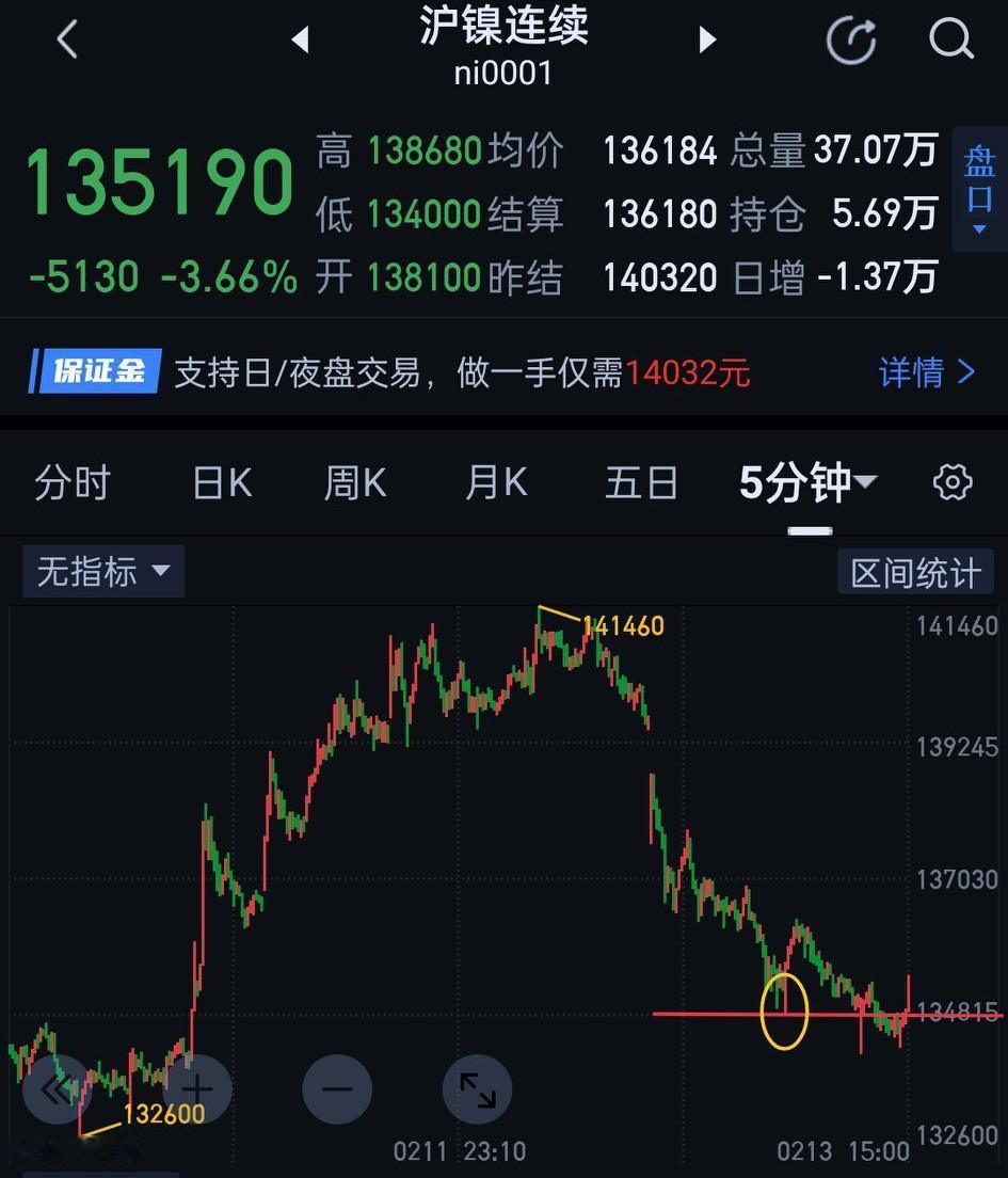 沪镍，明天134630能否有效站稳是关键。站稳，141460开始的三十分钟一笔将