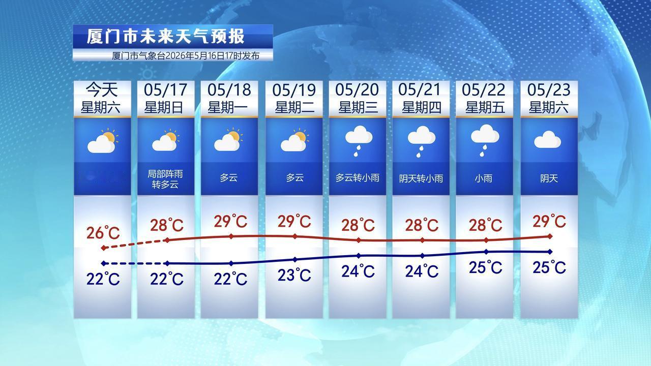 【5月17日至23日，厦门未来七天天气预报】

今天厦门是阴天到多云的天气，午后