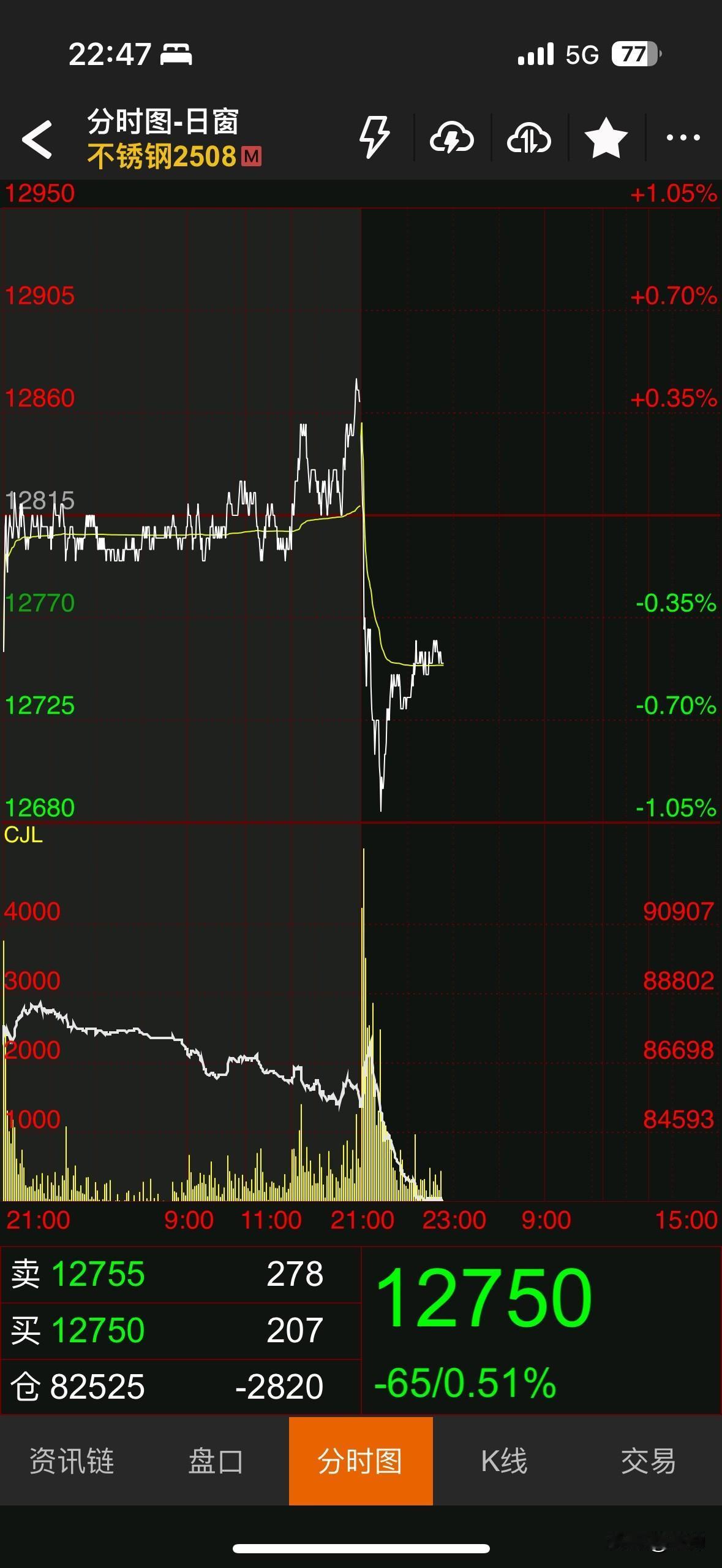 突然的暴跌，一下把我打回三天前的状态。不锈钢也不知道在抽什么风，晚上开盘后快速下
