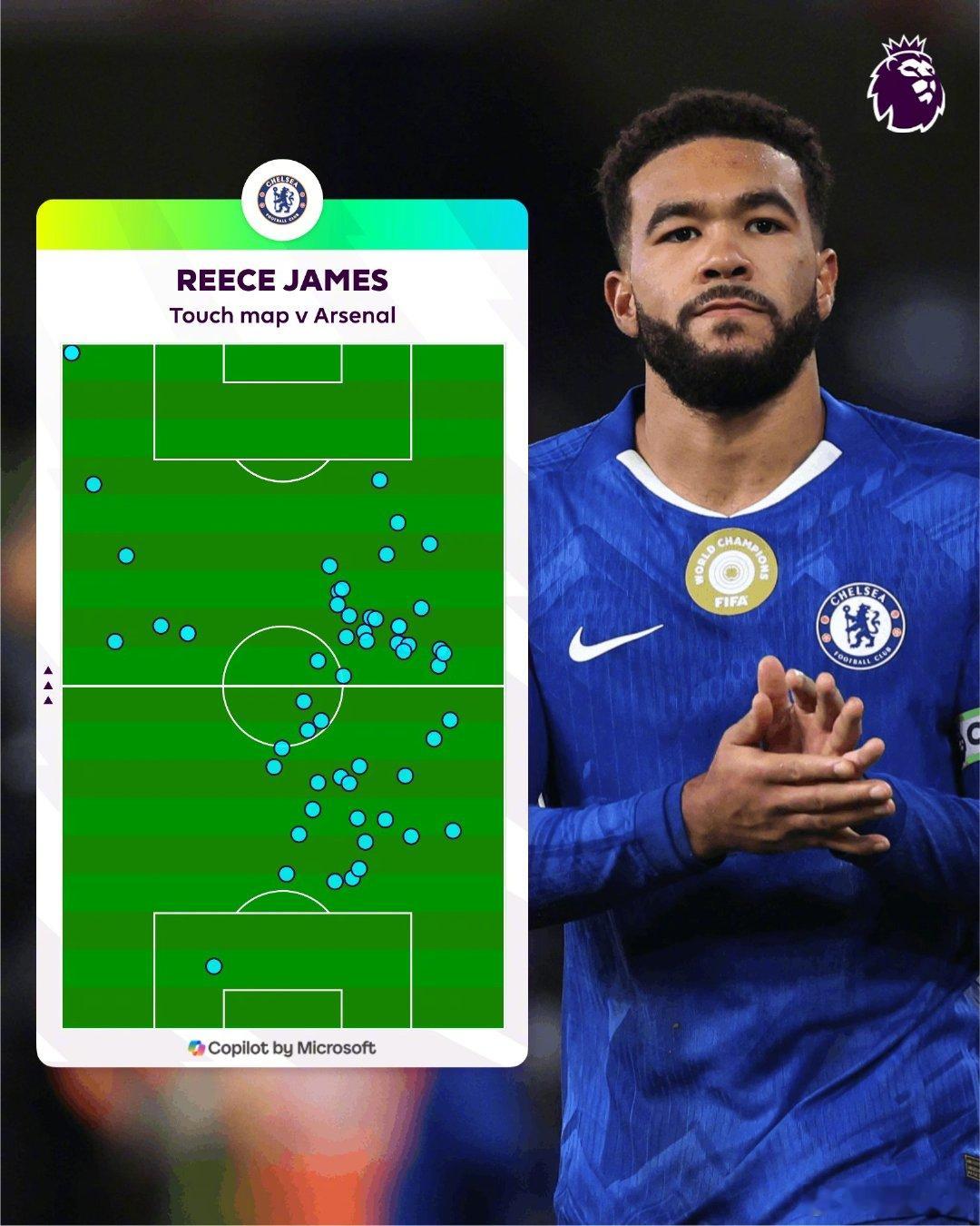 【全能表现】切尔西1比1阿森纳 ，切尔西的里斯-詹姆斯当选全场最佳，送出助攻，造