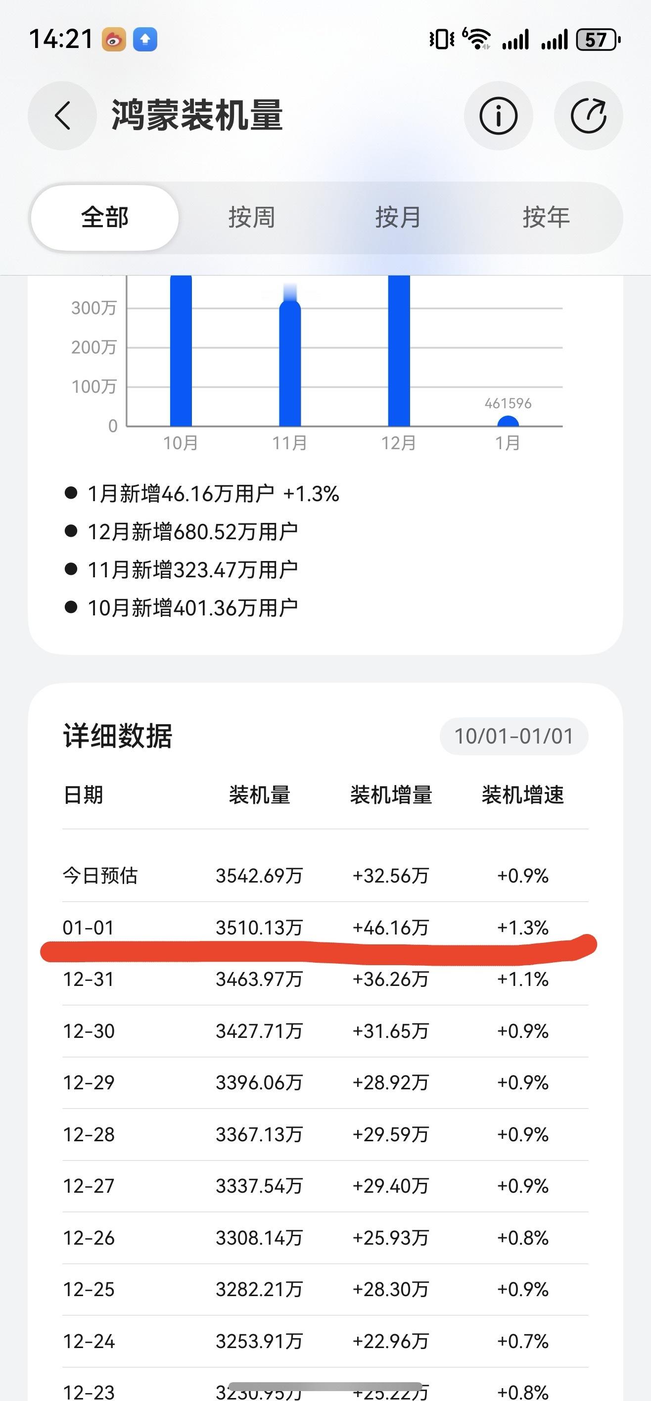 2026新年第一天，当天鸿蒙装机量突破40万+ 华为 harmonyos6 可靠