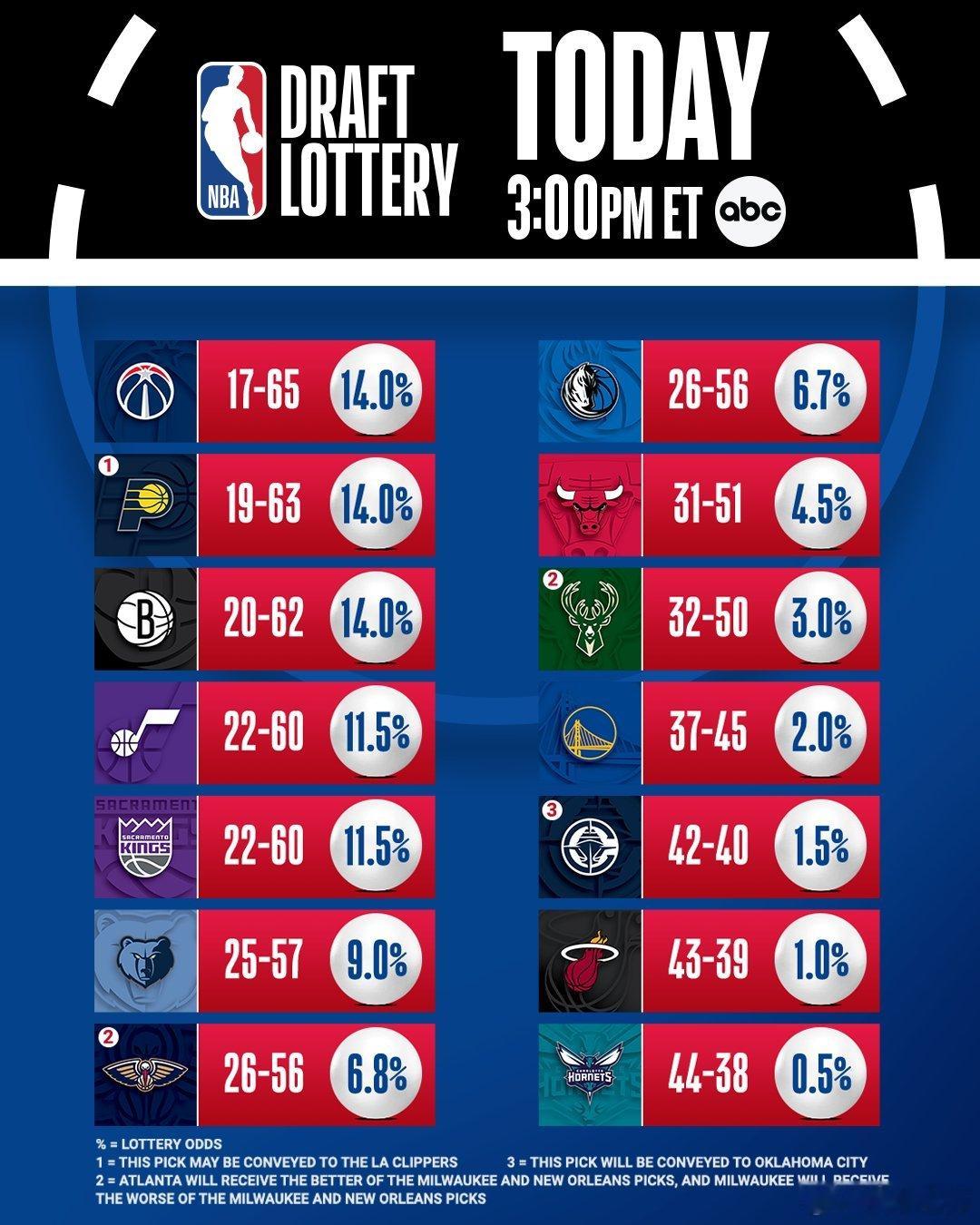 MFFL NBA官方发推。The lottery odds for the No
