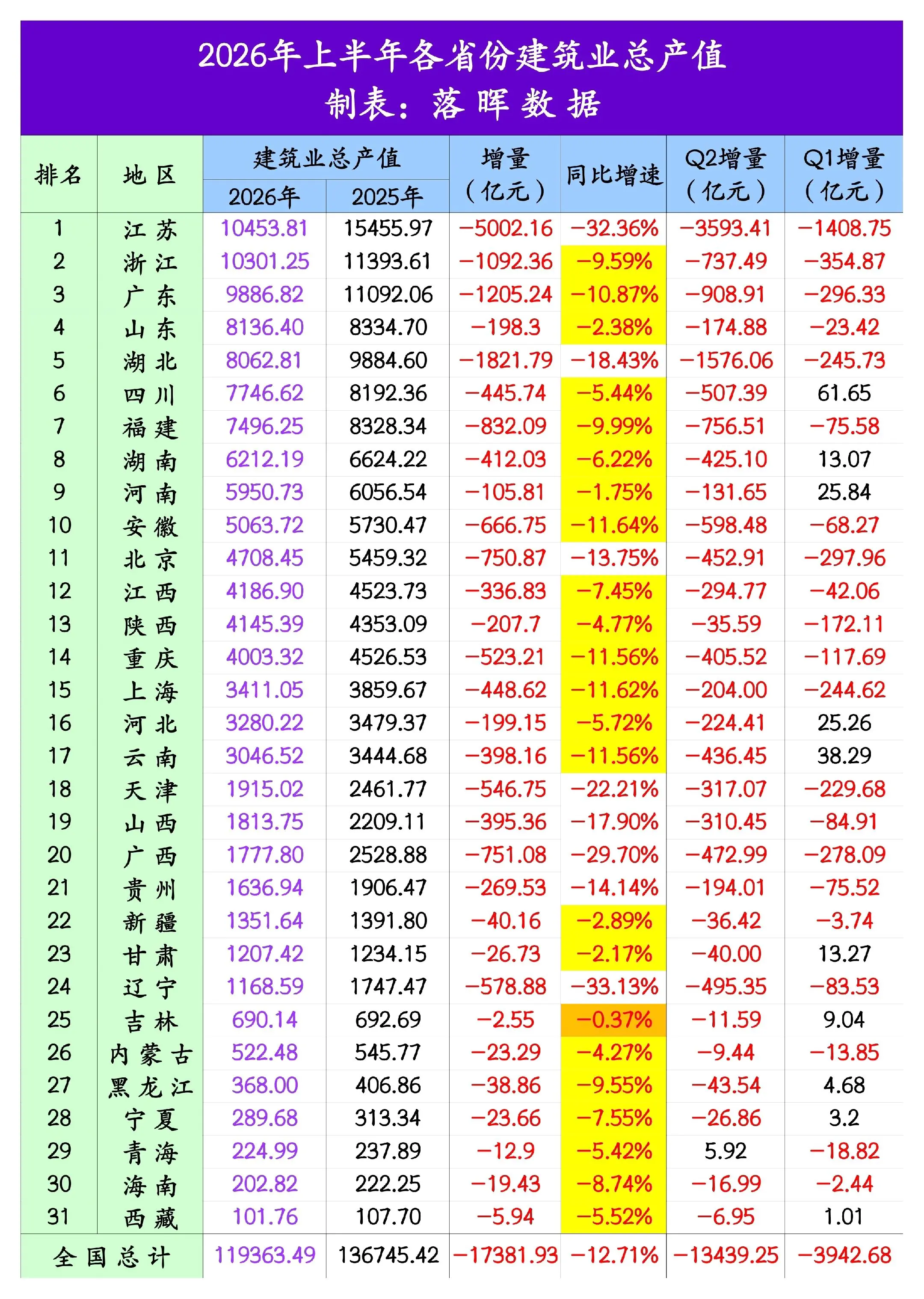 2026年上半年各省份建筑业总产值：整体承压，下行趋势加重