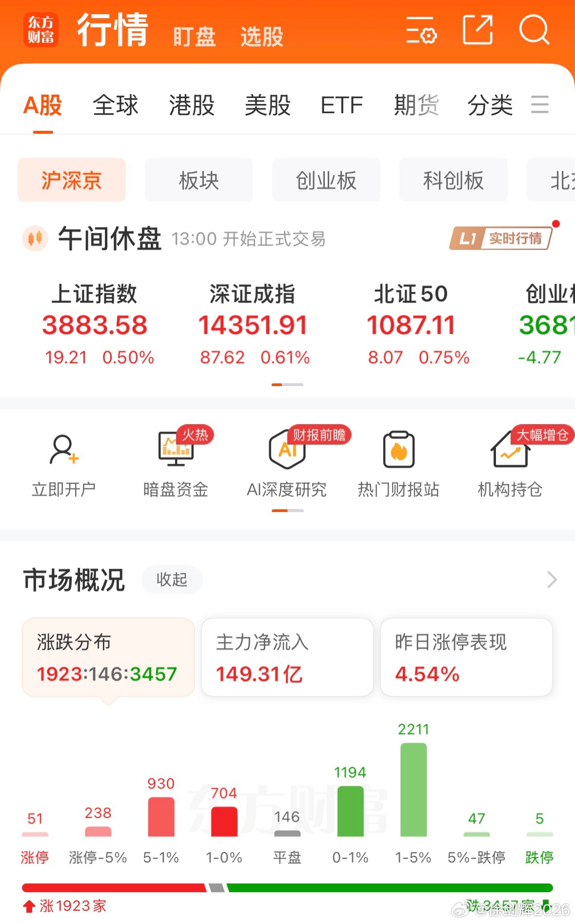 只涨指数，个股亏损效应也是很明显，没有多大激情… 