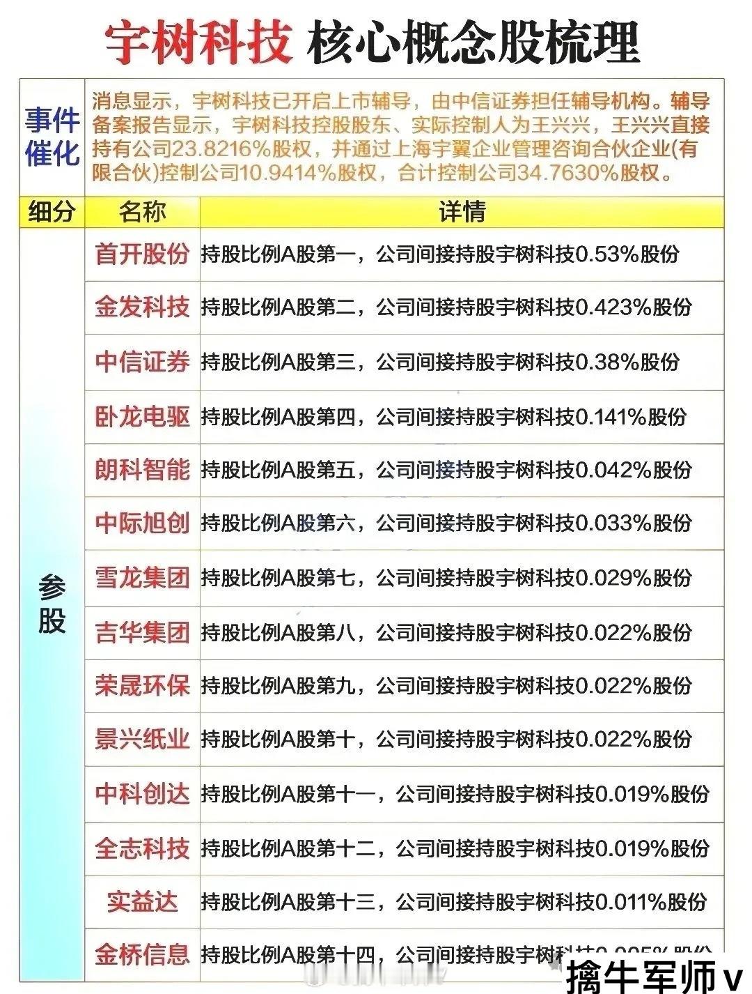 宇树机器人概念+特斯拉机器人概念！从宇树科技间接持股比例来看，景兴纸业才排名第十