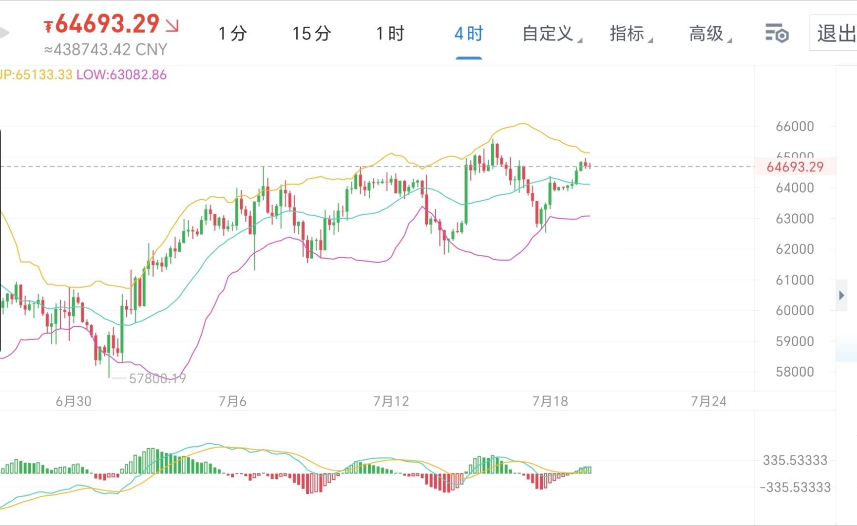 周末两天围绕看涨安排，大家应该都盆满钵满了吧？现在价格触及四小时上轨的测压点，我
