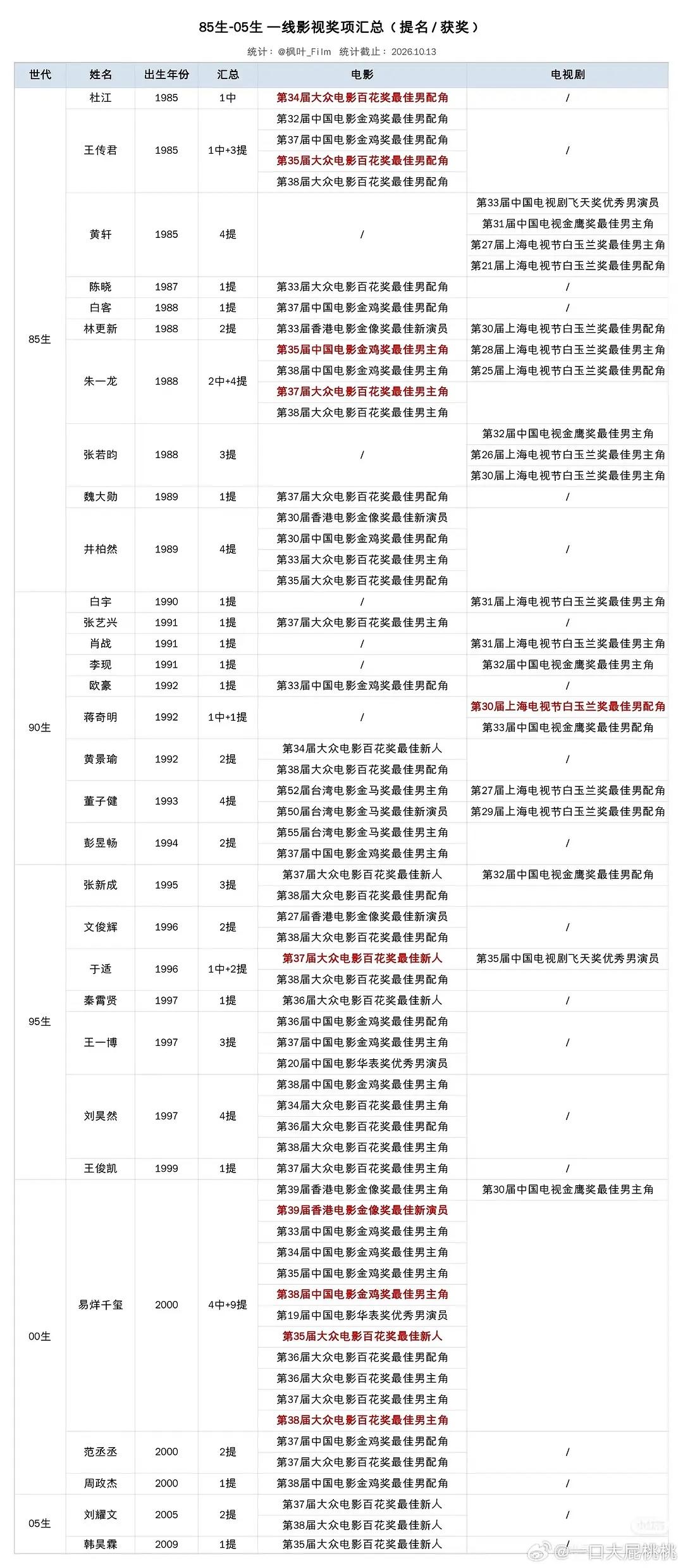 85-05生三大影视奖项汇总 看看谁是真的演技派和实力派