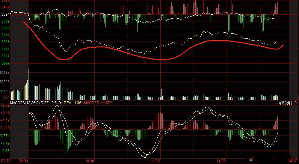 今天这个股好像被封印了一样，想动又不能动的状态。目前老咖没有别的仓位，浪潮，紫光