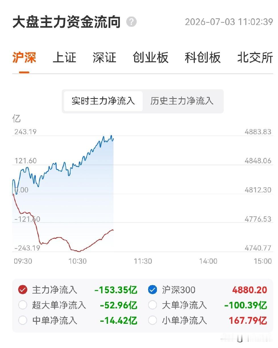 上午韩股超跌反弹，A股分化修复，和昨天的“恐慌性抛售”不同，A股今天超3300只