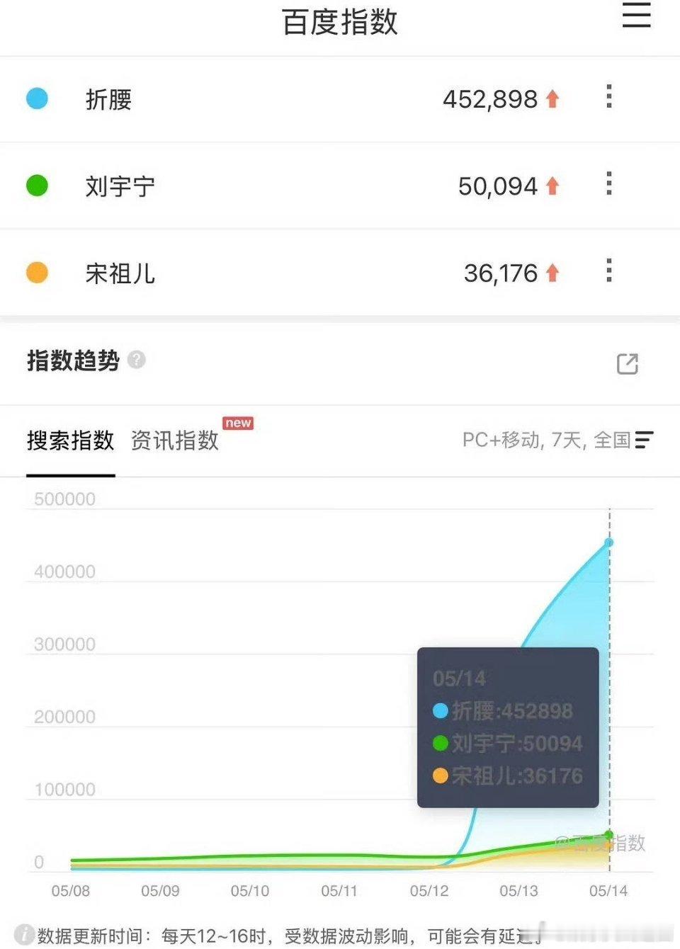 折腰走势总有人说换一个男主就好了，但是我话放这里，看《折腰》的大部分路人观众都是
