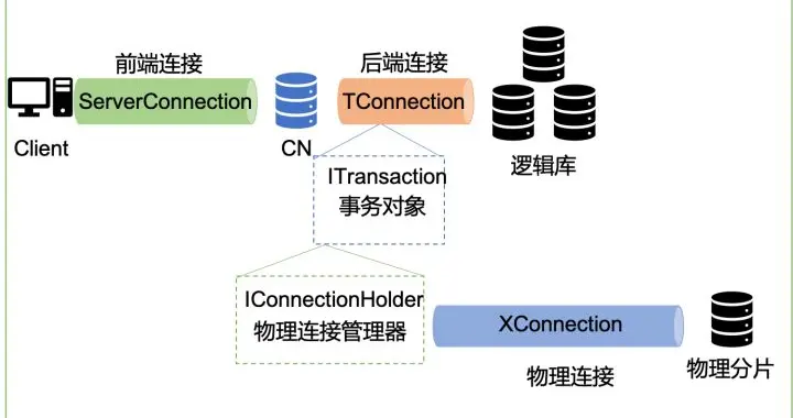 苹果公司|PolarDB-X 源码解读：事务的一生