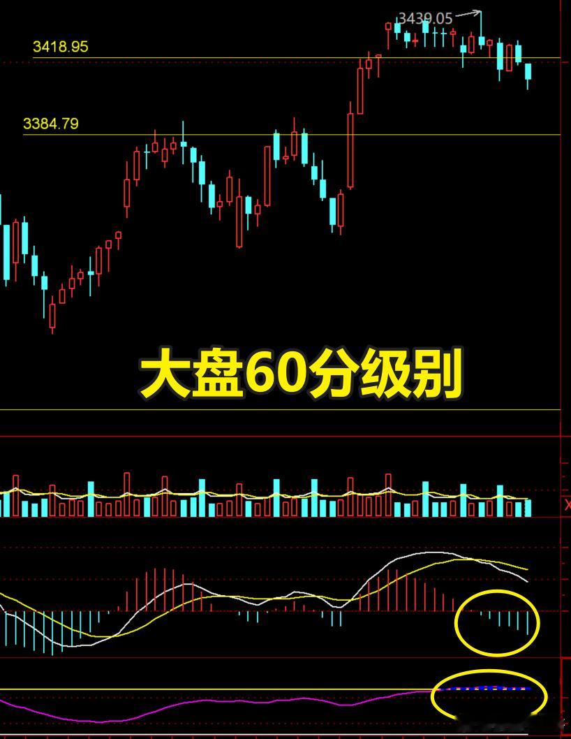 大盘突破3418.95进入超涨区域后，缩量震荡向下，目前产生一个60分级别的回踩