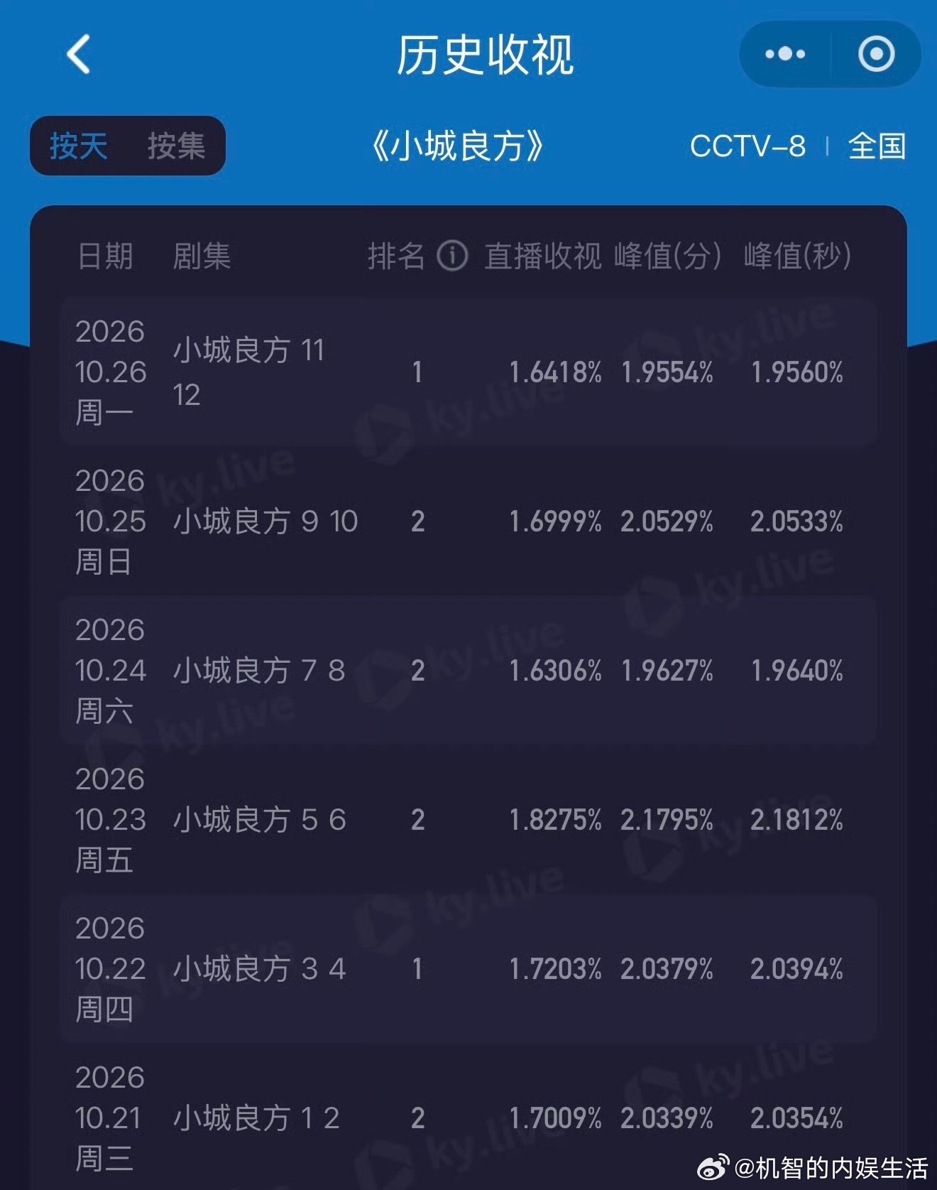 又是这样国内ip刷这个海外评分。本土都没人看害吹海外呢[无聊][无聊]今天站内热