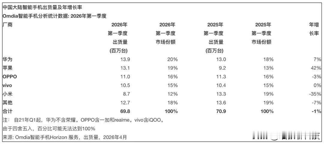 这就是消费者用脚投票！华为逆势第一。

根据市场调研机构 Omdia 最新公