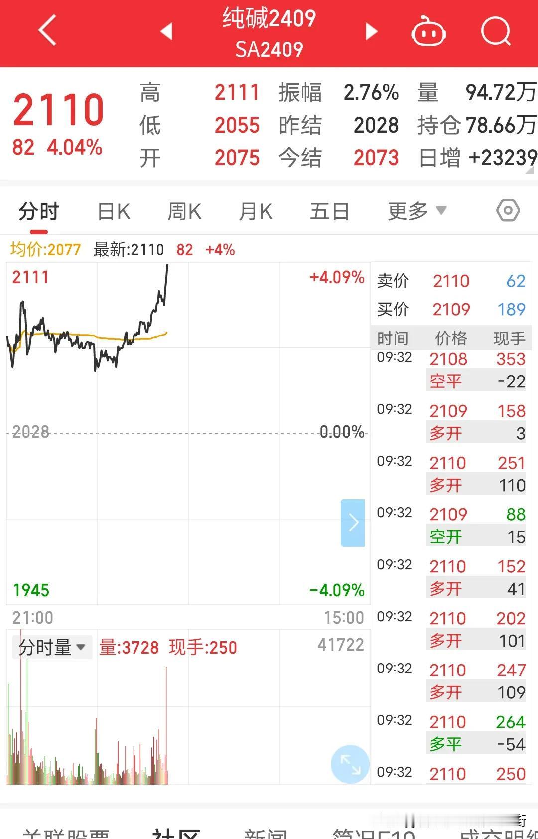 乖乖，纯碱09合约冲击二连板涨停吗？有没有做空纯碱09合约的？抓紧卖房卖车吧，不