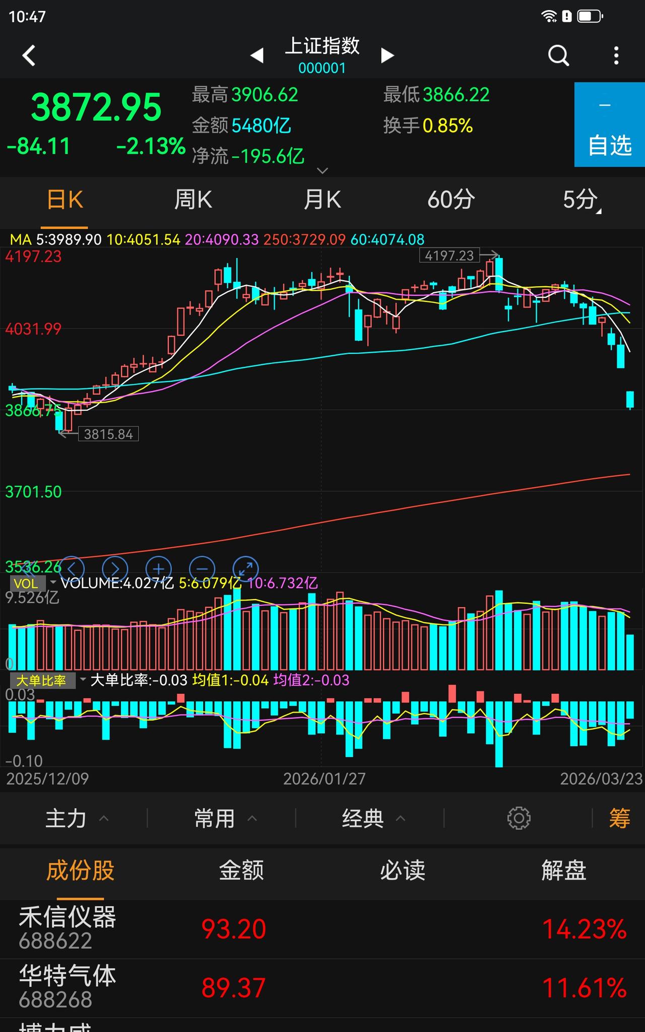 今天放量了，有人割大肉了，真不怕疼，亏不起的人，别来股市啊，留着钱给家人享受生活