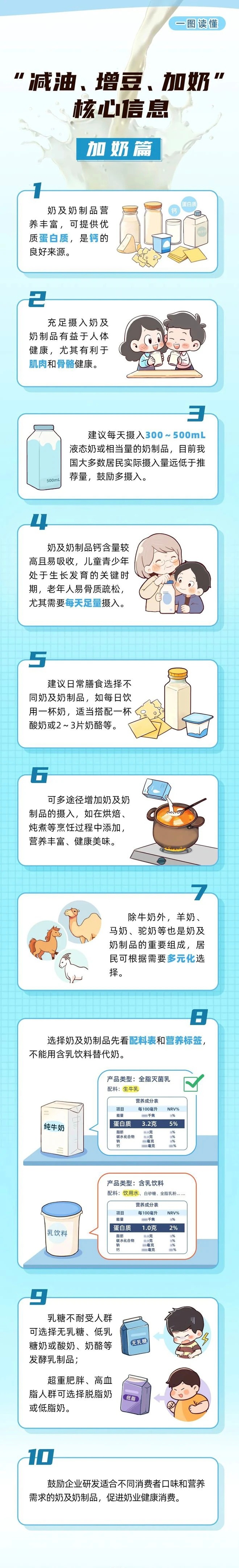 3月9日，全国两会“部长通道”上，农业农村部部长韩俊建议大家适当减油、增豆、加奶