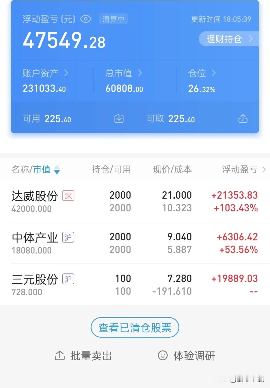 今天在涨停板上清仓了大三元，只拿住了5000股，持仓101个交易日，留了100股