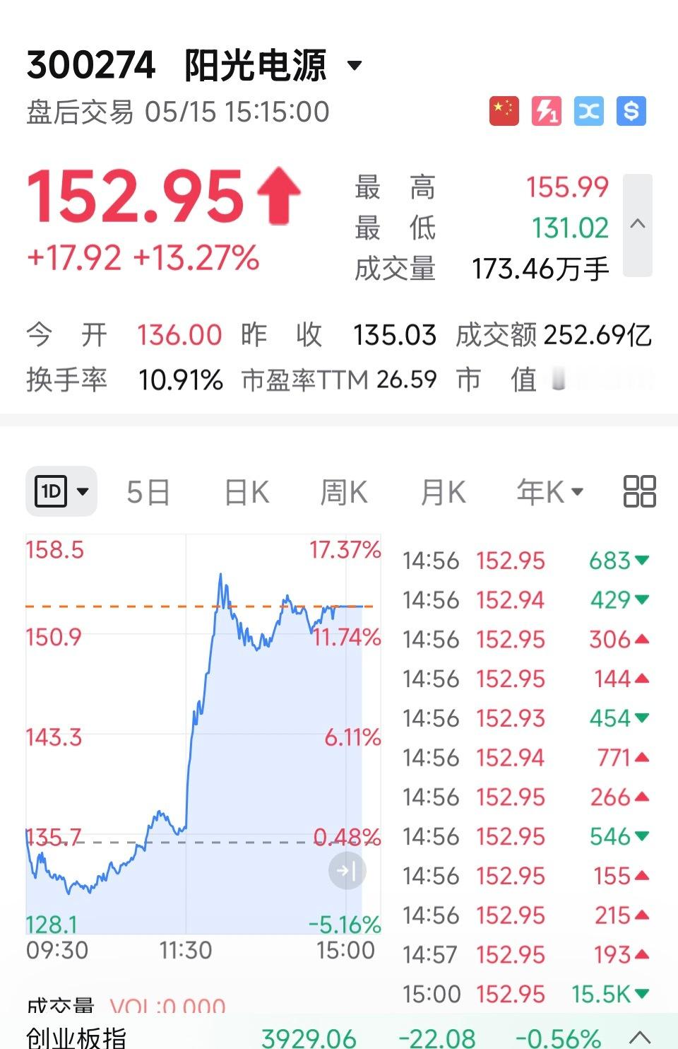 AI带动的领域很广泛，远不止算力存储光阳光电源带领储能板块大涨，网上传与川普本次