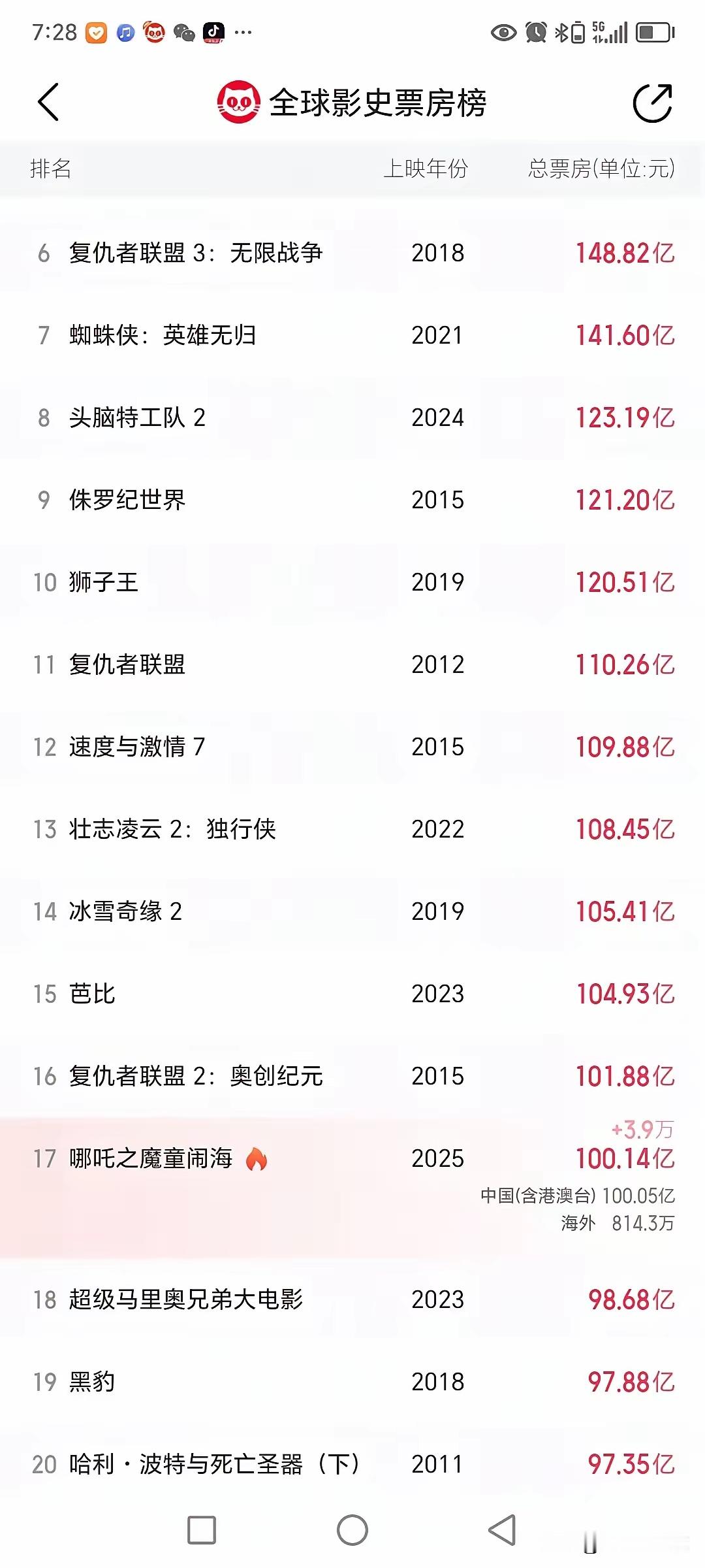 海外票房着实有点惨啊！《哪吒之魔童闹海》总票房突破100亿，跃居全球影史票房榜第