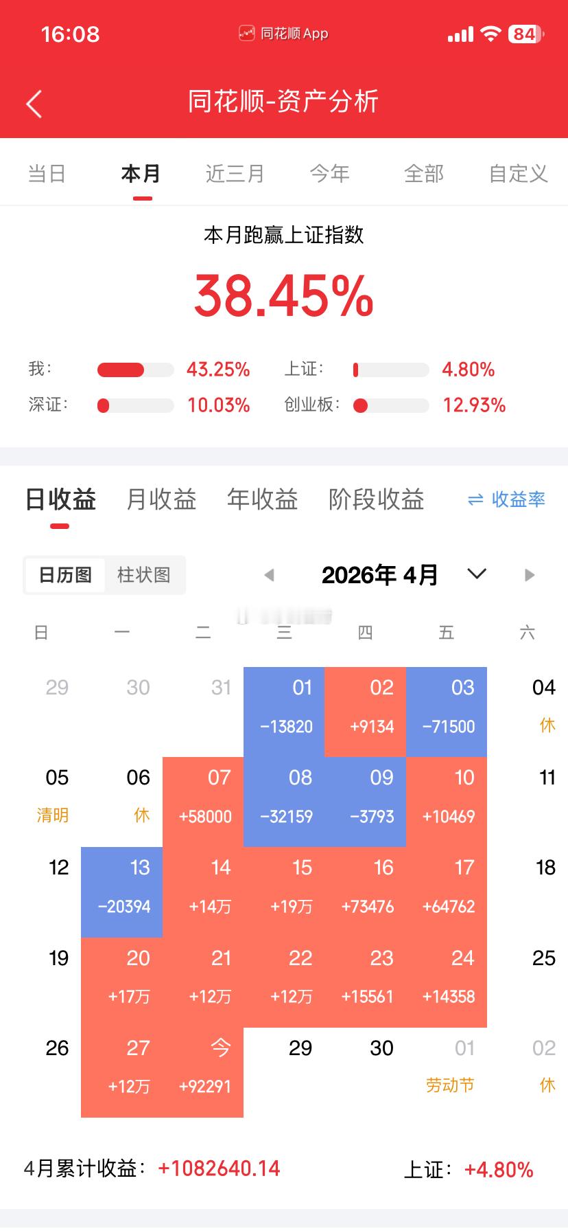 五月行情不必悲观。节前仅剩三个交易日，资金观望、热点散乱，科技走弱、金融避险轮动