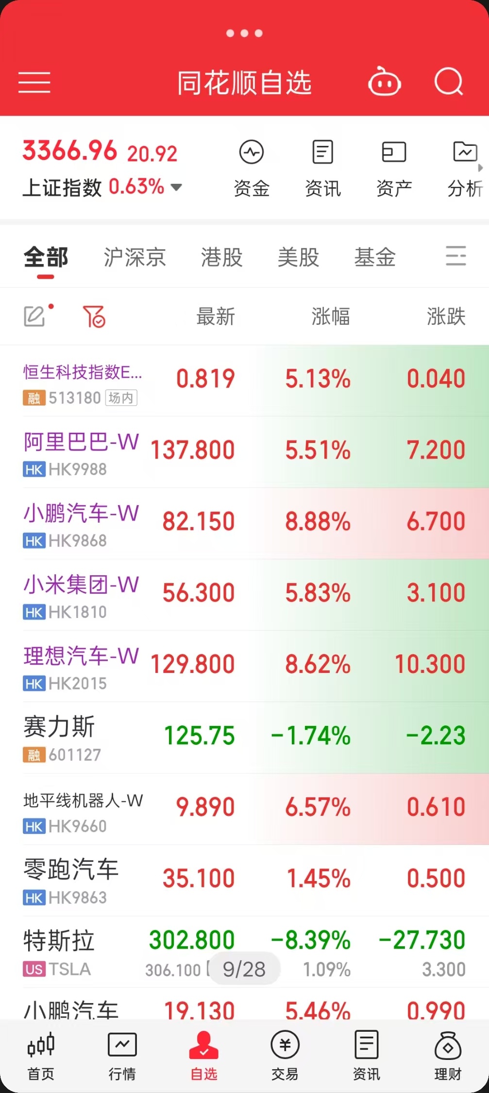 港股今天又吃春药了，再这样下去我怕我都想买 MEGA 了。 