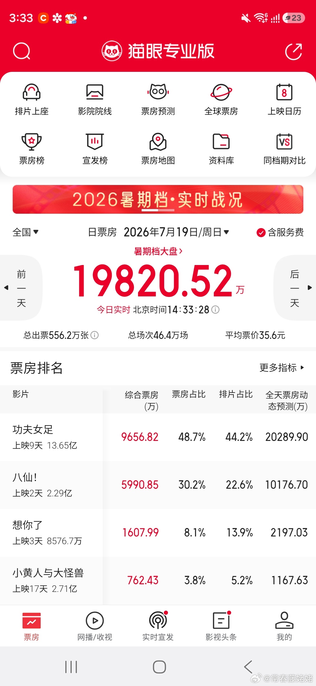 电影市场目前挺好的，周星驰带来了今年暑假档第一把火🔥八仙紧随其后，良性循环，想