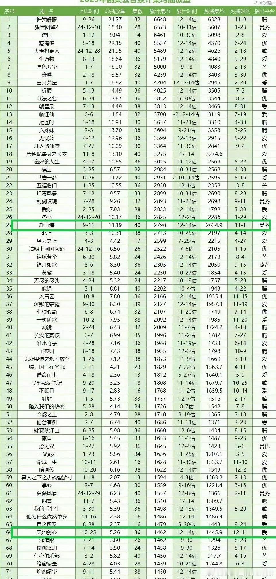 成毅2025年播的三部剧集均，剧播效果如何？《赴山海》热播期集均2634w《天地