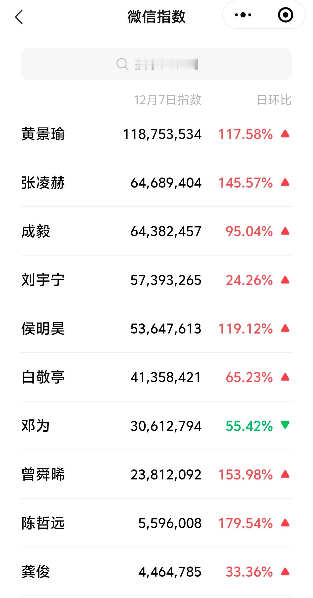 12/7尖叫之夜男明星微信指数黄景瑜断层第一 其次张凌赫 成毅 
