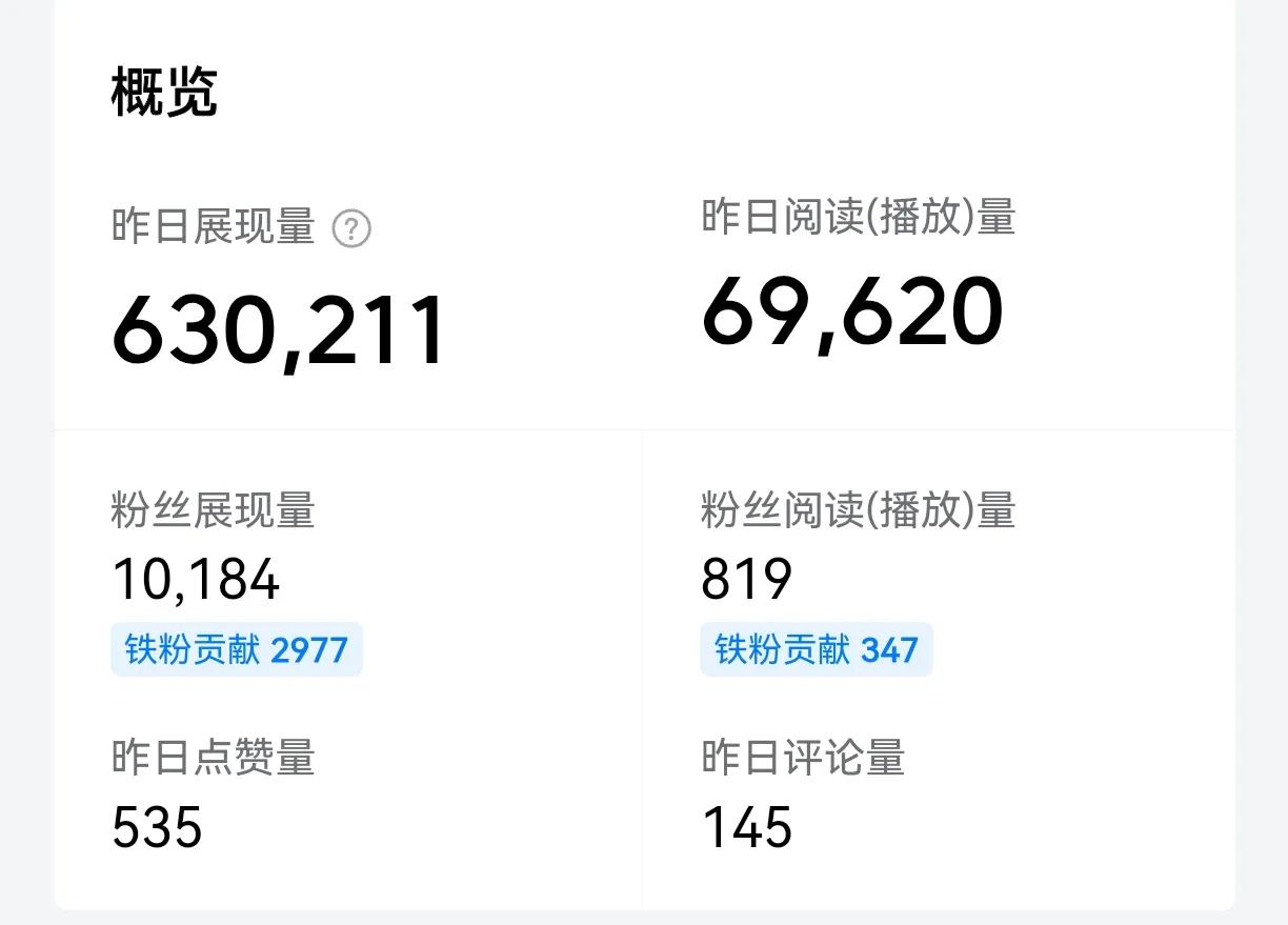 小小火了一把， 收益创新高了！

昨天头条的数据出来了，展现量630211，阅读
