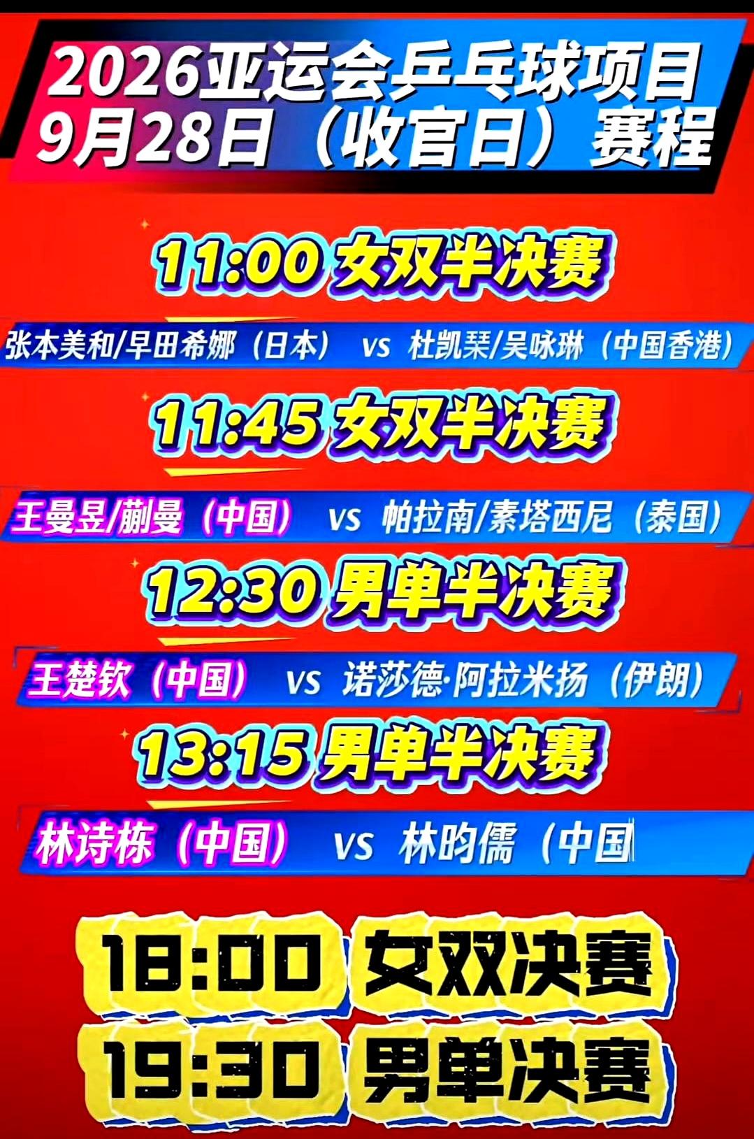 国乒收官日，男单女双全看临场了。
王楚钦打阿拉米扬那场最悬，34岁老将反手怪路子