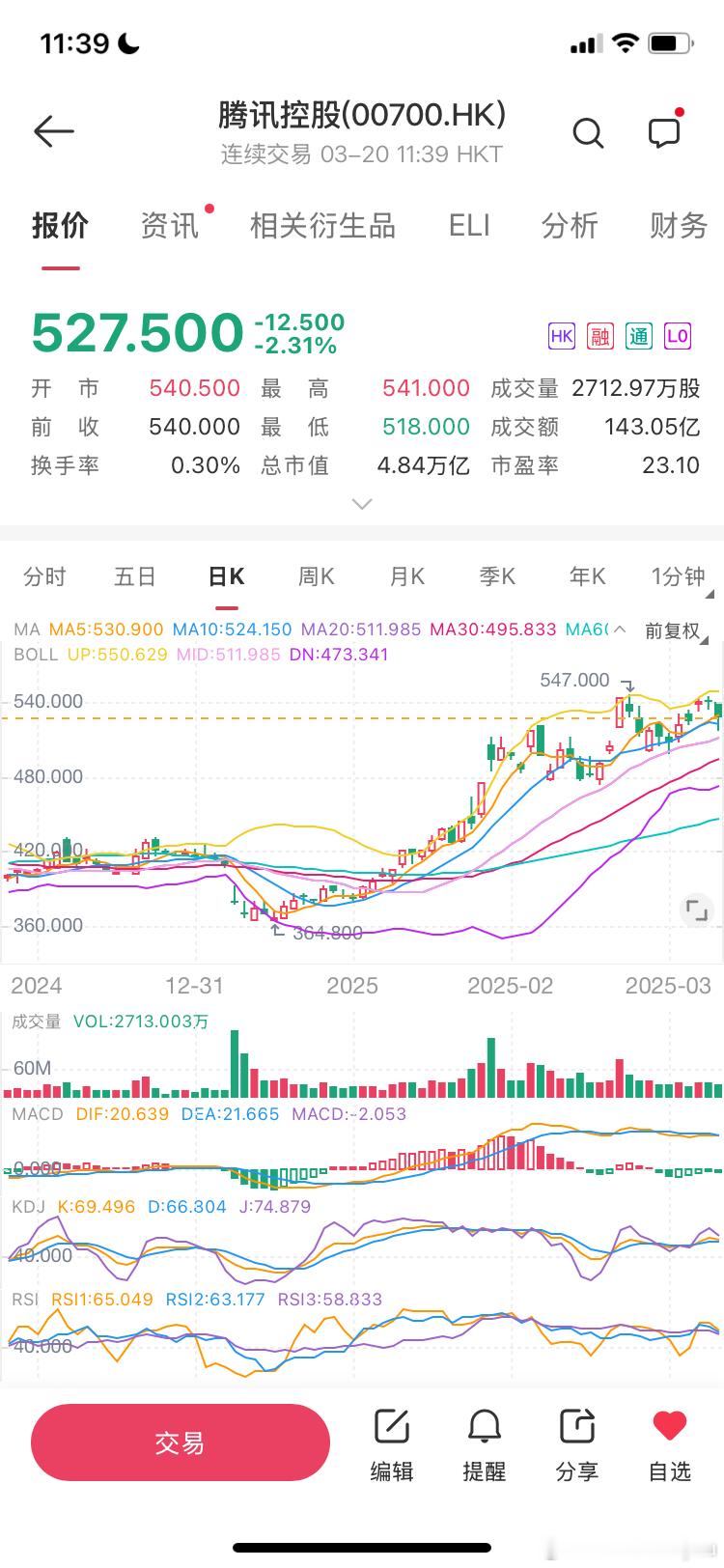 因为🐊团队吹假比搞假年报，恒生鹅今日股票创7天跌幅最高。 🍳不吹你会s吗，不