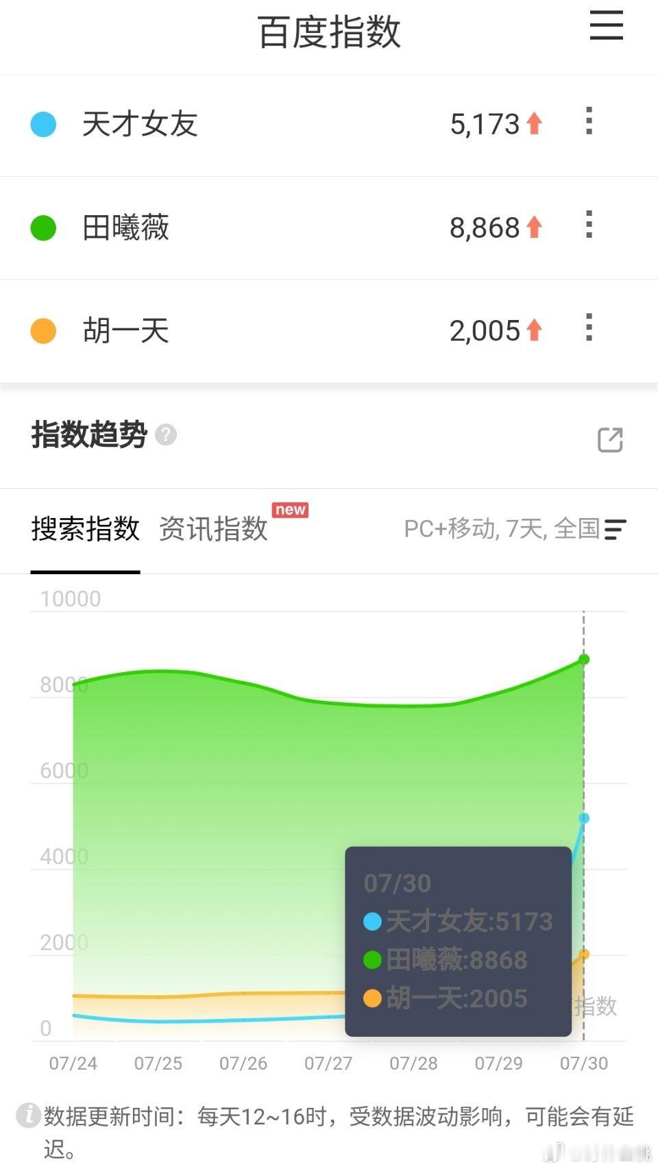 田曦薇、胡一天《天才女友 》定档百指5173 