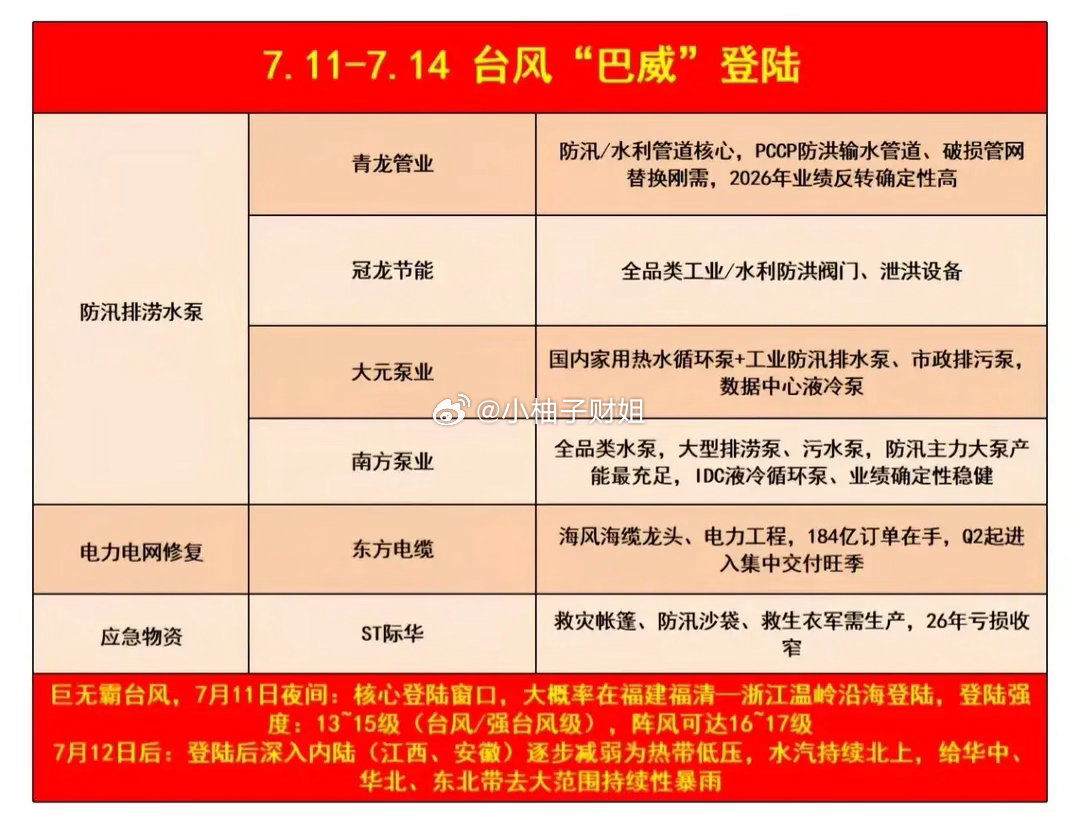 台风催化四大主线概念股（分阶段整理）一、台风登陆前·应急抢险（短期最先炒作，预警