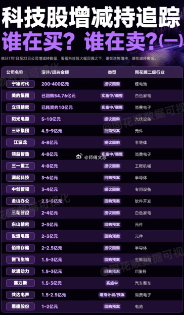 科技股增减持追踪，谁在买？谁在卖？揭秘四期科技股的增减持情况就像一场神秘棋局。西