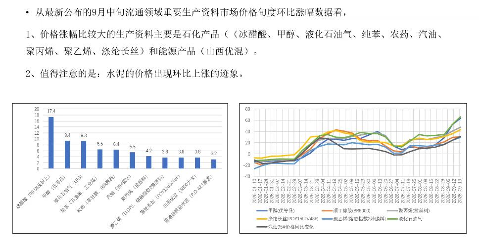 从最新公布的9月中旬流通领域重要生产资料市场价格旬度环比涨幅数据看，
1、价格涨