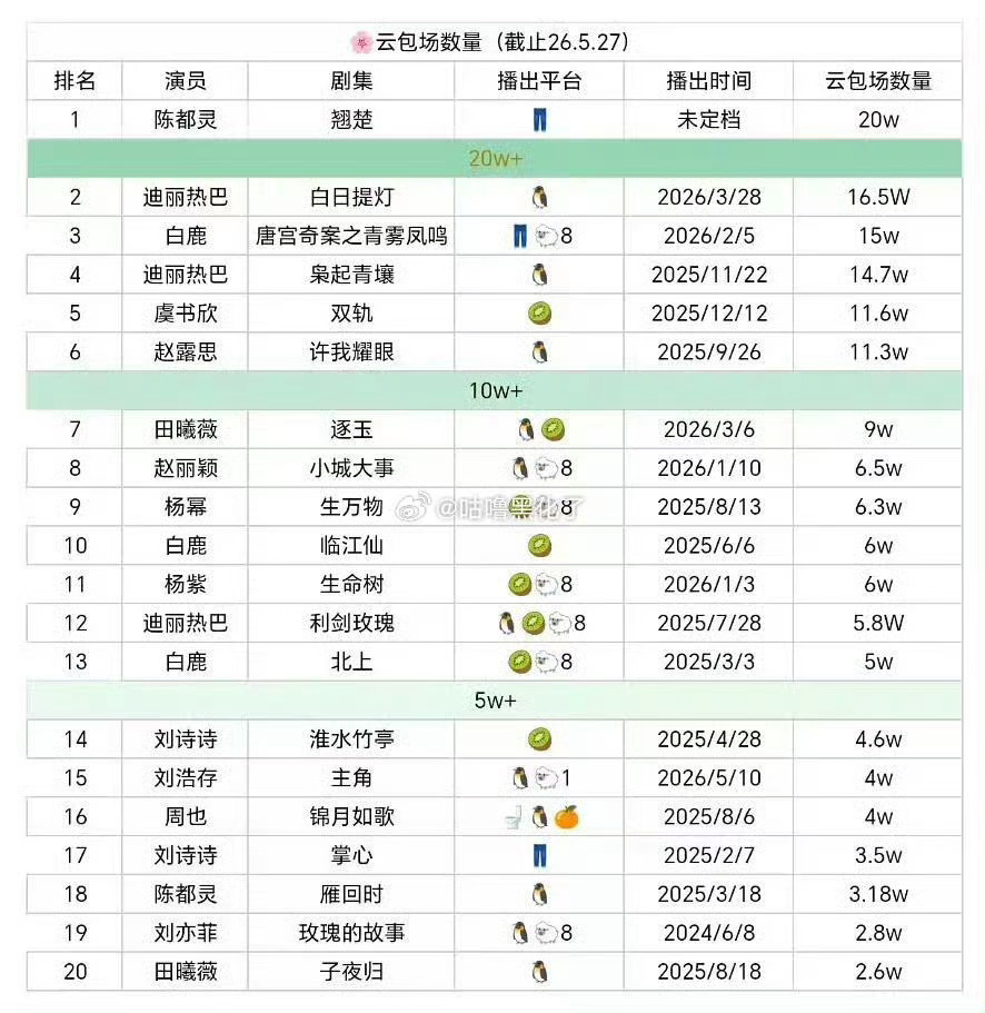 陈都灵粉丝云包场20W，在🌸粉一骑绝尘了…我记得这部剧番位粉丝还闹过，真到播的