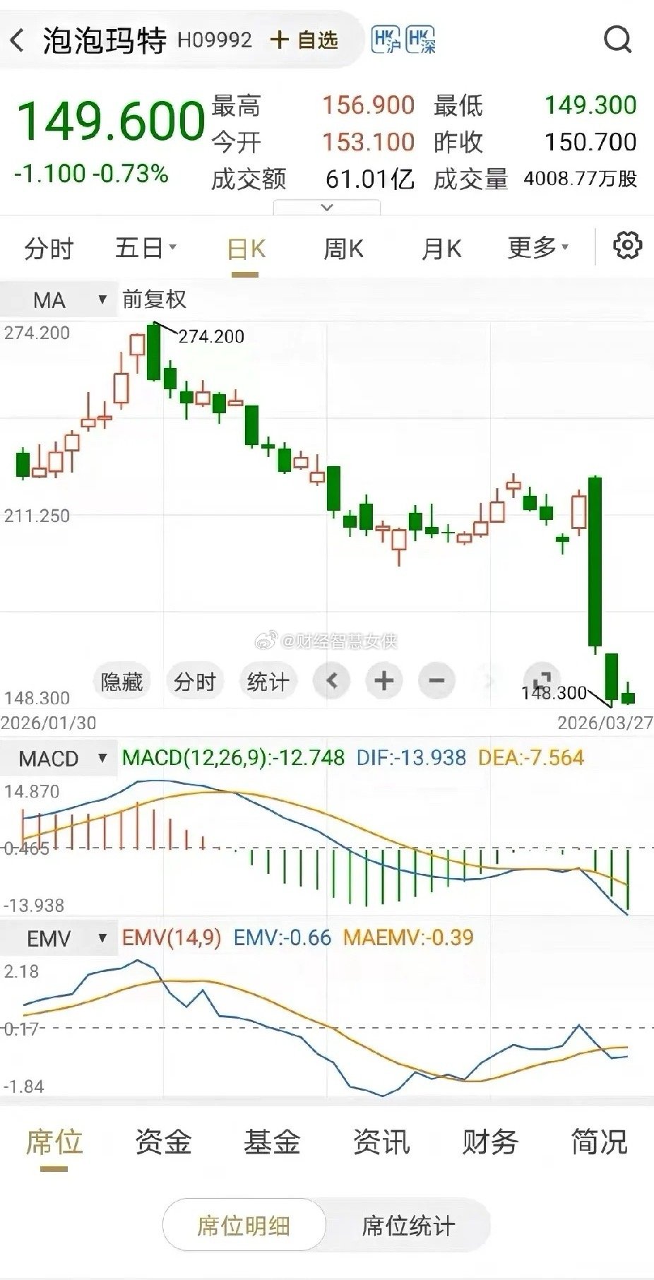 在股票市场，有一条颠扑不破的真理：涨多了就要跌，跌多了就会涨。比如，某盲盒公司，