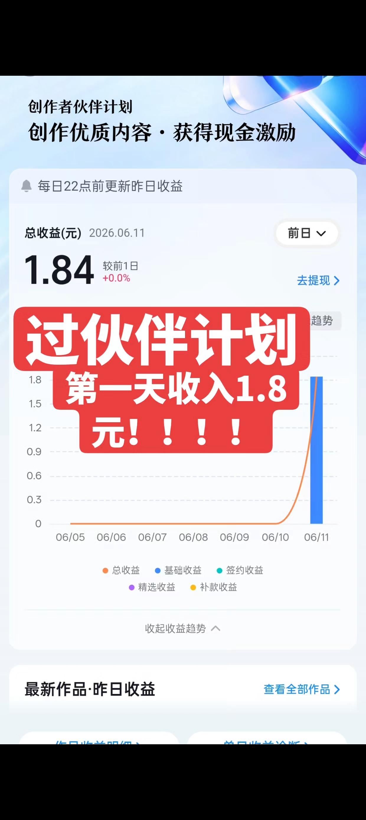 抖音，也就是伙伴计划第一次有收益。

收益是1.84元，虽然很少，但是是第一次，