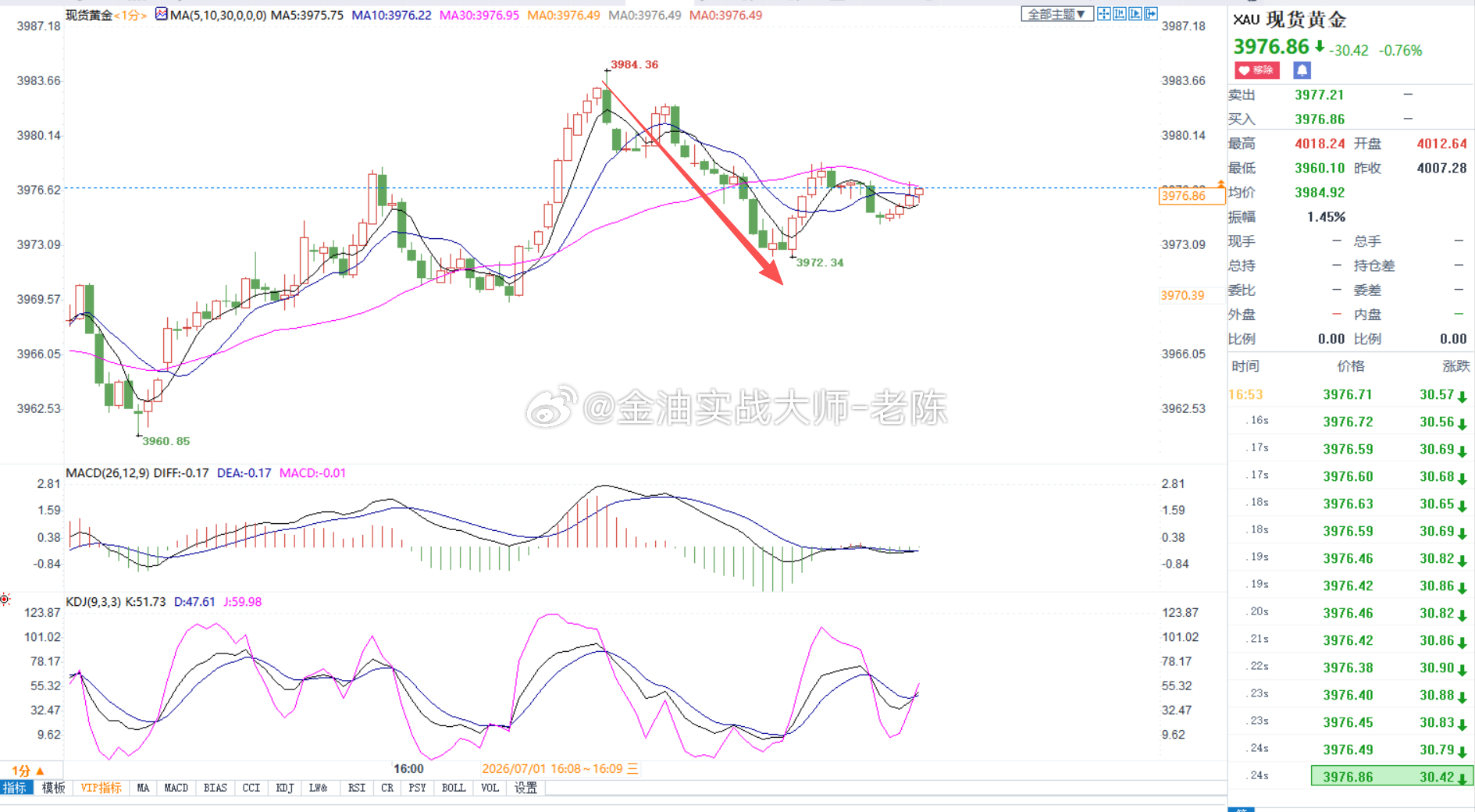 黄金上涨到3984开始下跌，老陈布局3985做空，有粉丝跟上吃肉可以赚钱出货，目