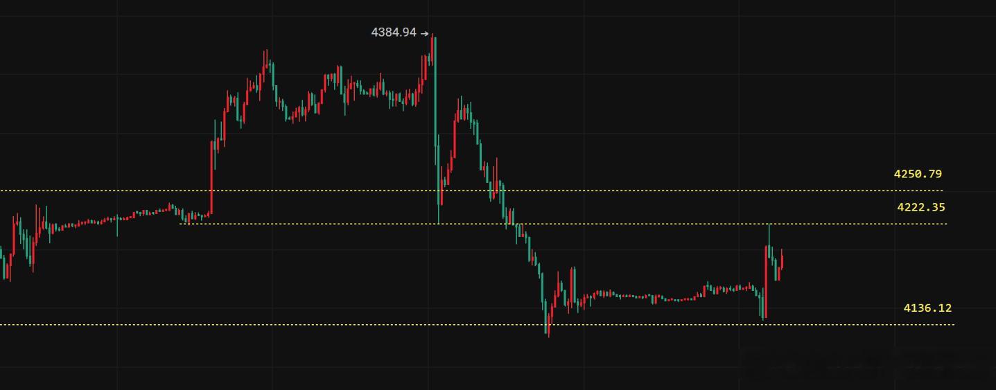 XAU黄金，早间首次触及4170-4180下跌至周五低点4240，与周末的思路吻
